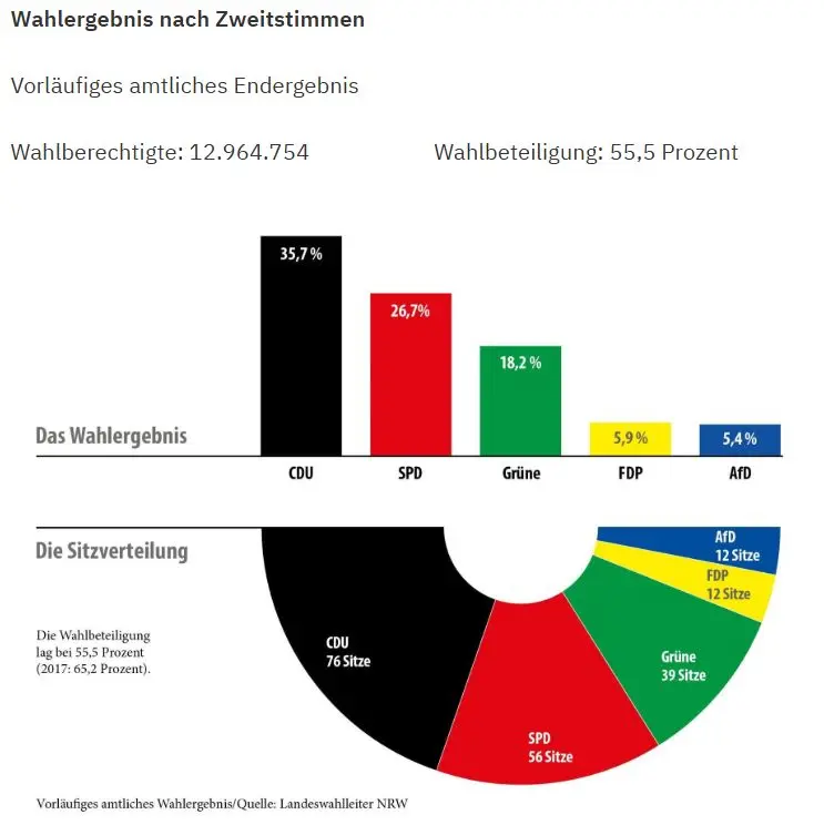 Landtagswahl-NRW-2022